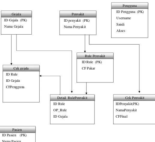 Gambar 3.5 Relasi Antar Table 