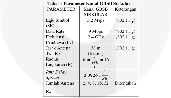 Gambar 3 Model Sistem Pembangkitan Sinyal OFDM 