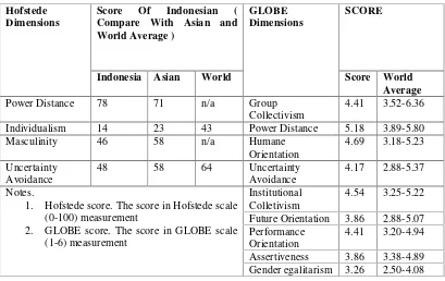 Tabel 1.2 National Culture Score Of Indonesia