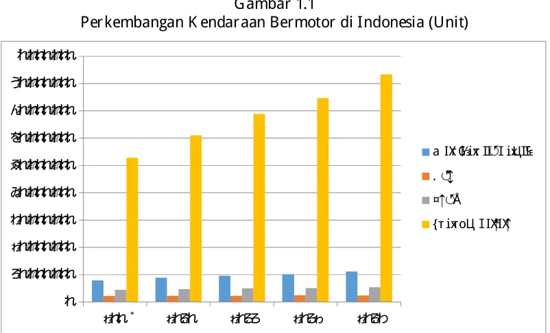 Gambar 1.1 Perkembangan K endaraan Bermotor di Indonesia (Unit) 