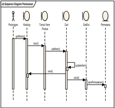 Gambar 6. Sequence Diagram Pemesanan 