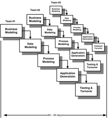 Gambar 1. Rapid Application Development Model 