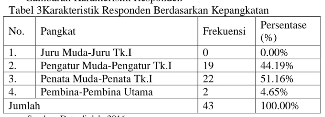 Tabel 3Karakteristik Responden Berdasarkan Kepangkatan 