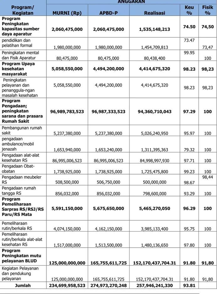 Tabel 3.9 Realisasi Anggaran Berdasarkan PK Tahun 2017 