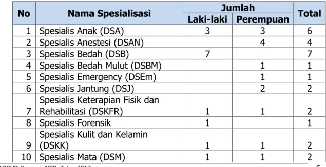 Tabel 1.4 Rincian Dokter Spesialis Pemangku Jabatan Fungsional di RSUD  Provinsi NTB  Tahun 2017 