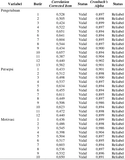 Tabel 3.1  Hasil Uji Validitas dan Reliabilitas Butir Instrumen Variabel  