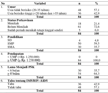 Tabel 4.1  Distribusi Karakteristik Pekerja Seks Komersil di Puskesmas Bandar Baru Kabupaten Deli Serdang 