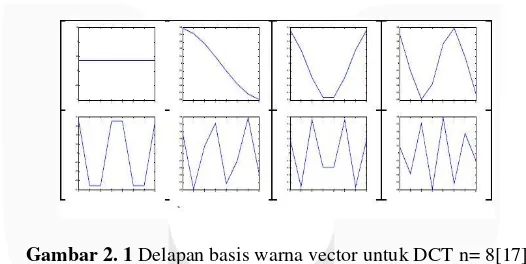 Gambar 2. 1 Delapan basis warna vector untuk DCT n= 8[17] 