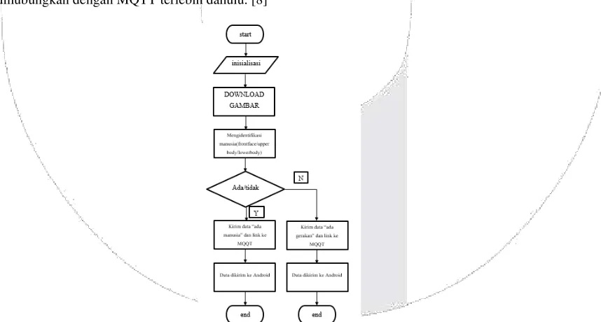 Gambar 3.1  Blok diagram sistem identifikasi dan monitoring pada Android 