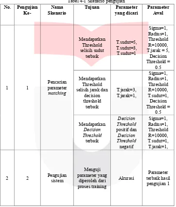 Tabel 4-2 Hasil pengujian T. sudut 