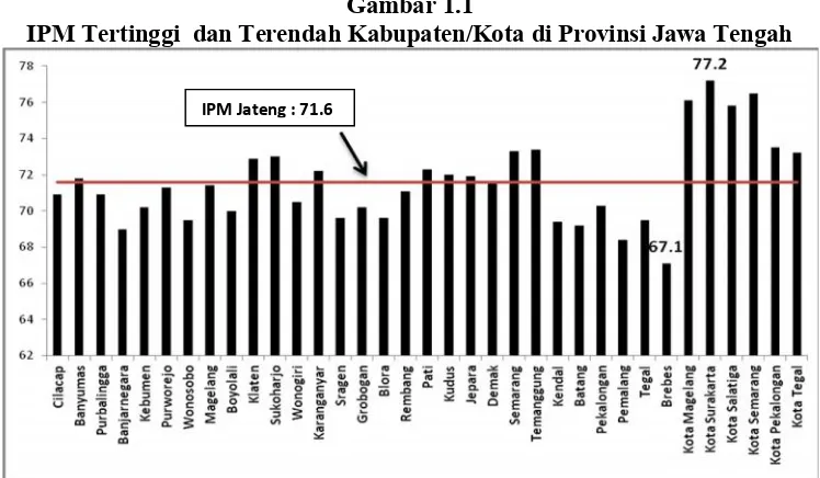 Gambar 1.1IPM Tertinggi  dan Terendah Kabupaten/Kota di Provinsi Jawa Tengah