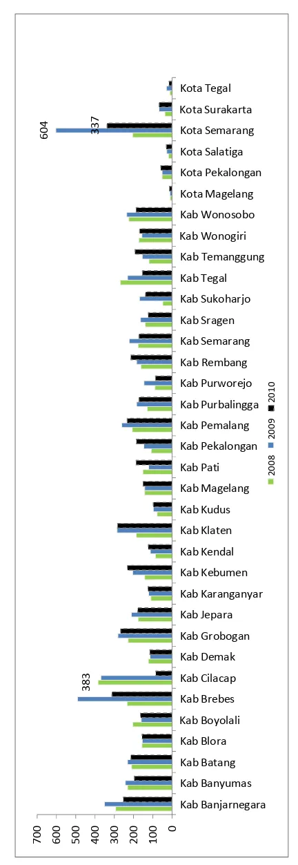 Grafik Perkembangan Angka Kematian Bayi Menurut Kabupaten/Kota di Provinsi Jawa Tengah Tahun 2008-2010