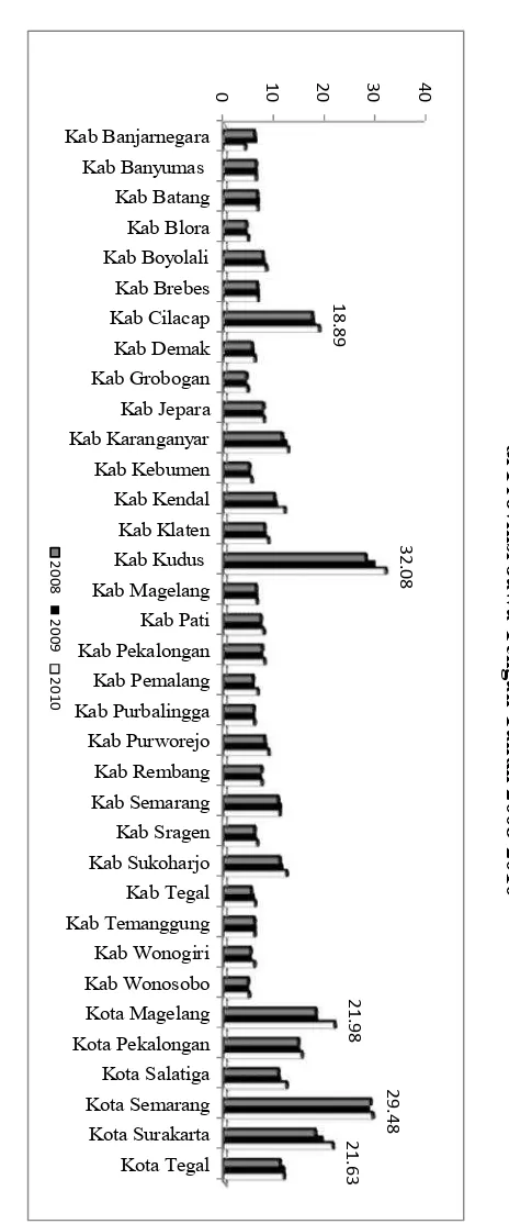 Grafik Perkembangan Produktivitas Tenaga KerjaGambar 1.42009Kab PurbalinggaKab PekalonganKab PurworejoKab PemalangKab Patidi Provinsi Jawa Tengah Tahun 2008-20102010