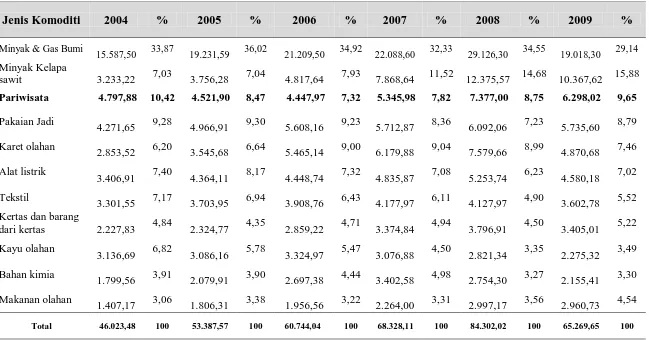 Tabel 1.1 Devisa Indonesia pada tahun 2004-2009 (juta US $) 