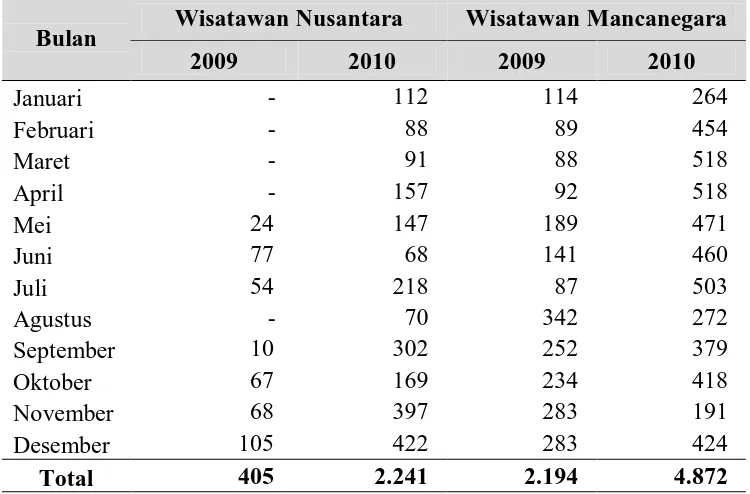 Tabel 1.3  Data Jumlah Kunjungan Wisatawan Nusantara dan Mancanegara ke 