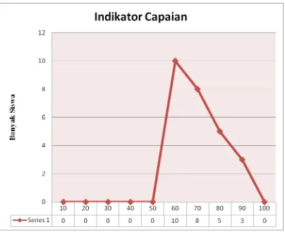 Grafik 1 Indikator Pencapaian Kondisi Awal 