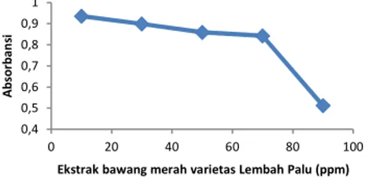 Gambar 1. Nilai absorbansi DPPH terhadap ekstrak bawang merah varietas Lembah Palu 