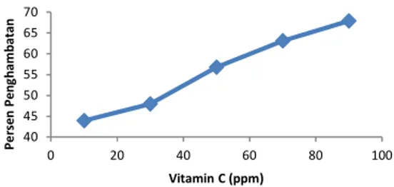 Gambar 4. Aktivitas antioksidan dari vitamin C  Sama  seperti  pada  ekstrak  sampel,  persen 