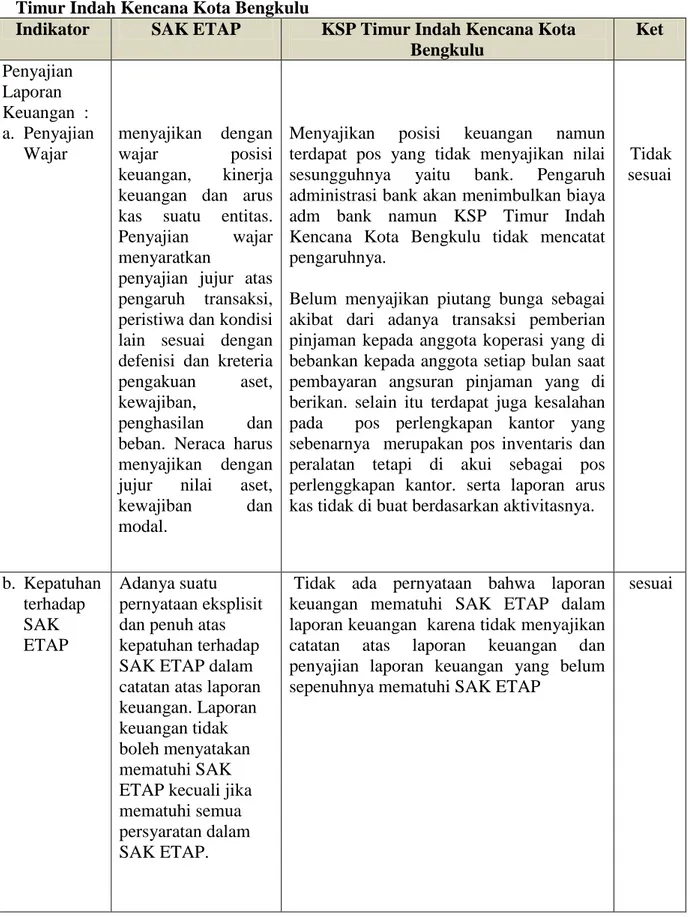 Tabel Perbandingan SAK ETAP dengan Penyajian Laporan Keuangan KSP  Timur Indah Kencana Kota Bengkulu 