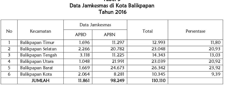 Tabel 5 Data Jamkesmas di Kota Balikpapan 