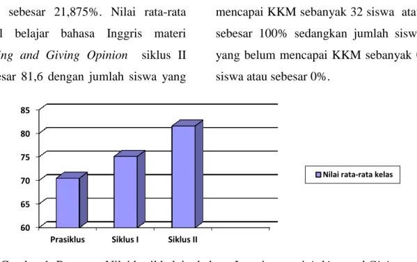 Gambar 1. Rata-rata Nilai hasil belajar bahasa Inggris materi Asking and Giving  Opinion 