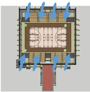 Gambar 6. Sirkulasi Udara pada Gymnasium UI (Sumber: Penulis, 2019)  : Sirkulasi Ventilasi Alami 