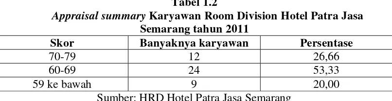 Tabel 1.1 Tingkat Absensi Karyawan Room Division Hotel Patra Jasa Semarang 