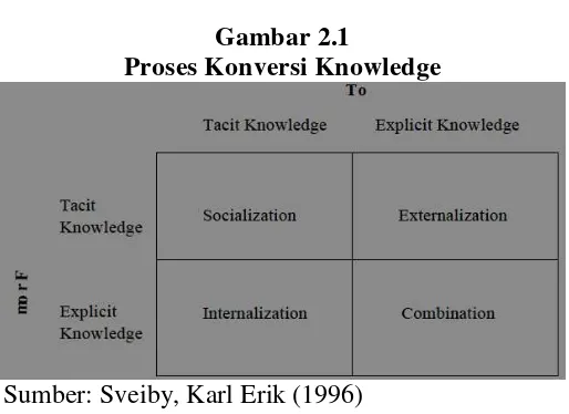 Gambar 2.1 Proses Konversi Knowledge 