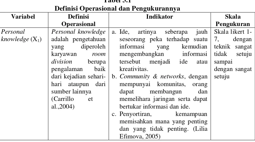 Tabel 3.1 Definisi Operasional dan Pengukurannya 