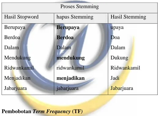 Tabel 3.4 Proses Stemming  Proses Stemming 
