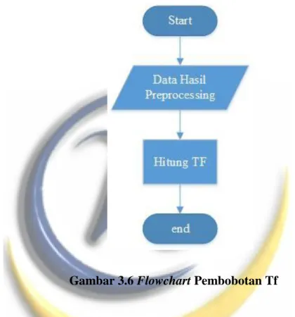 Gambar 3.6 Flowchart Pembobotan Tf 