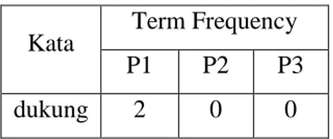 Tabel 3.6 Term Frequency  