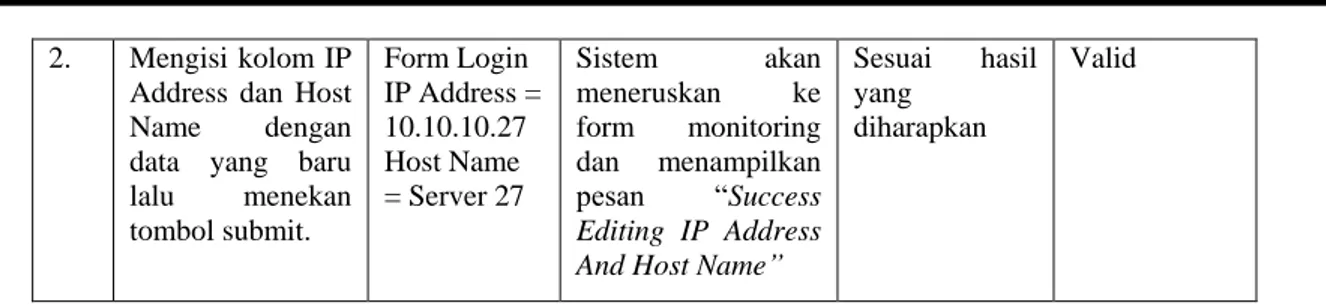 Tabel 4.4. Proses Delete IP Address  No  Skenario 