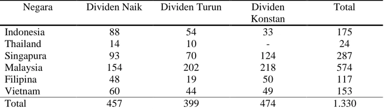 Tabel  2  dan  3  menunjukkan  hasil  deskripsi  statistik  variabel  untuk  abnormal  return  dan  cumulative  abnormal  return