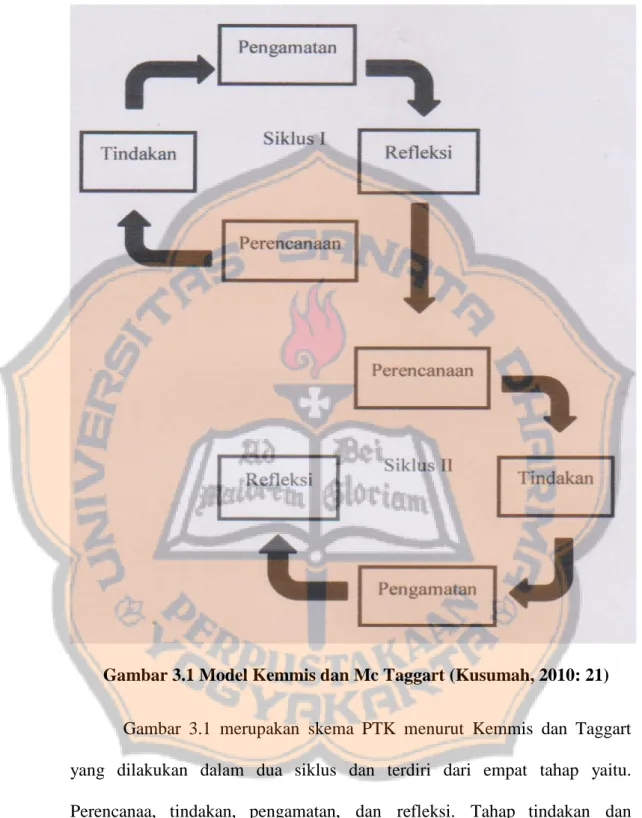 Gambar 3.1 Model Kemmis dan Mc Taggart (Kusumah, 2010: 21) 