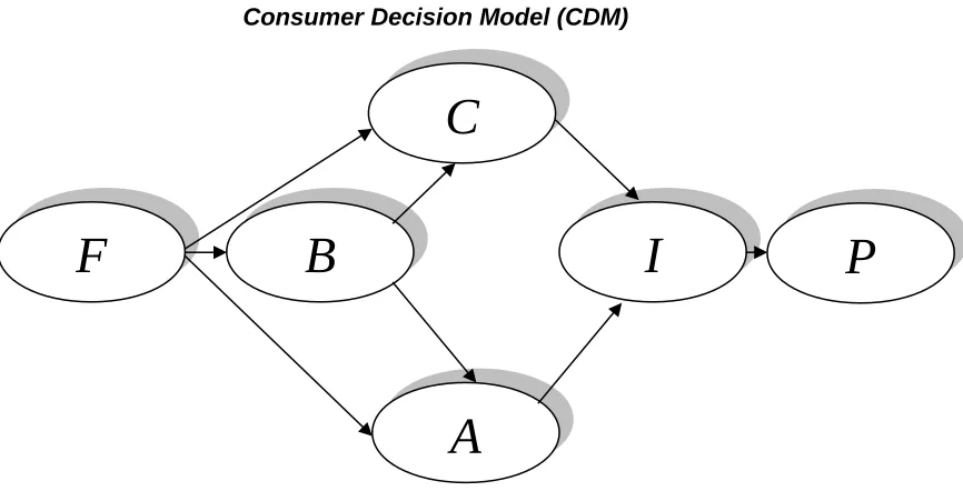 Gambar. 5Consumer Decision Model (CDM)