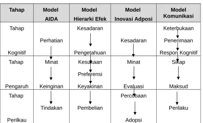 Gambar 4Model Hierarki Tanggapan