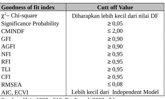 Tabel. 5Goodness of fit indicates