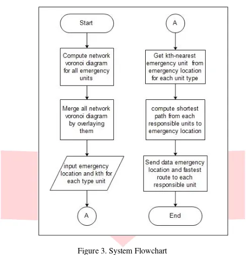 Figure 3. System Flowchart 