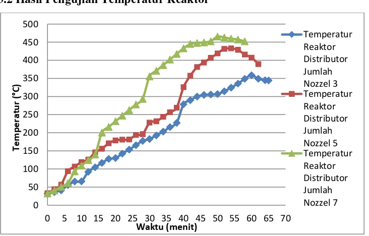 Gambar 5 Grafik hubungan antara waktu dan temperatur reaktor 