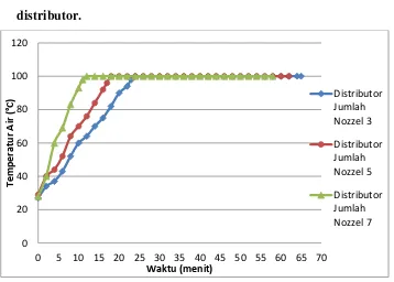Gambar 7 Grafik hubungan temperatur air terhadap waktu pada tiga variasi 