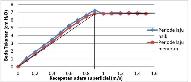 Gambar 2 Grafik hubungan kecepatan dengan tekanan pada Jumlah nozzel 3 