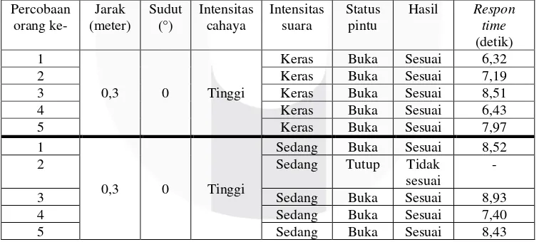 Tabel 4-1 Hasil pengujian buka pintu pada jarak 0,3 sampai 0,7 meter 