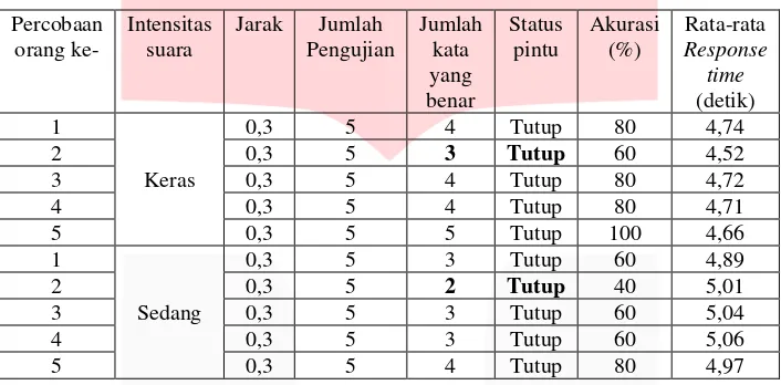 Tabel 4-3 Hasil pengujian tutup pintu pada jarak saat terbaik 