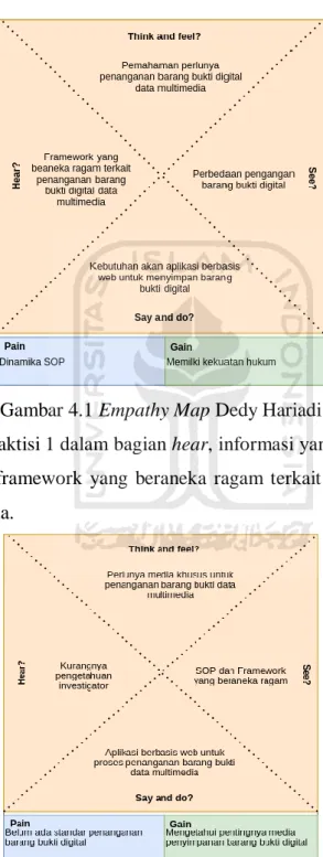 Gambar 4.1 Empathy Map Dedy Hariadi 