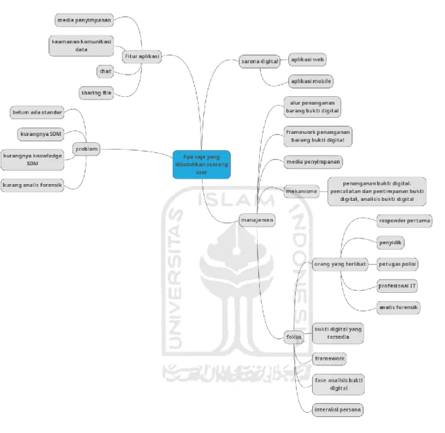 Gambar 4.7 Mind map tree 