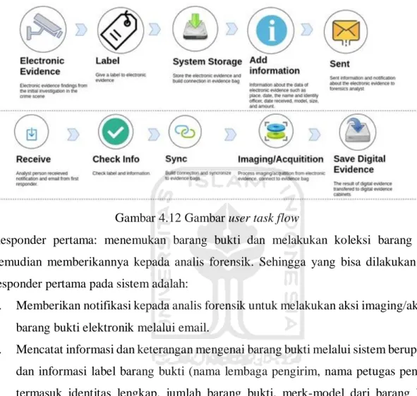 Gambar 4.12 Gambar user task flow 