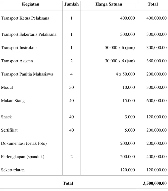 Tabel 4.1 Tabel Anggaran Biaya Program kegiatan PPM yang Diajukan 