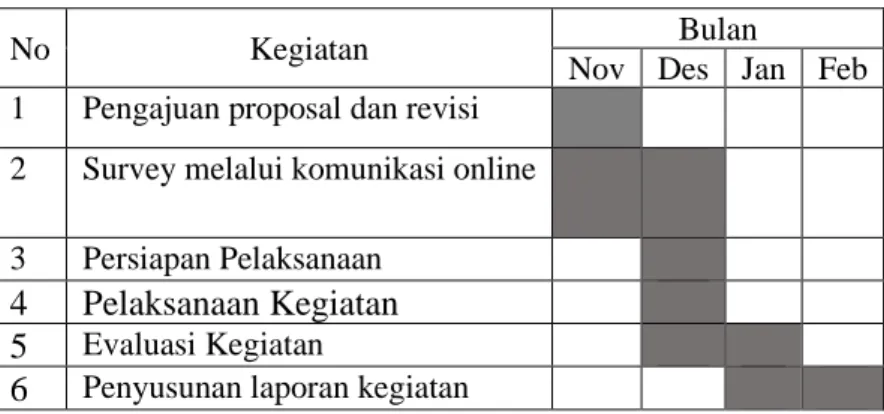 Tabel 4.2 Jadwal Kegiatan Program kegiatan PPM yang Diajukan  