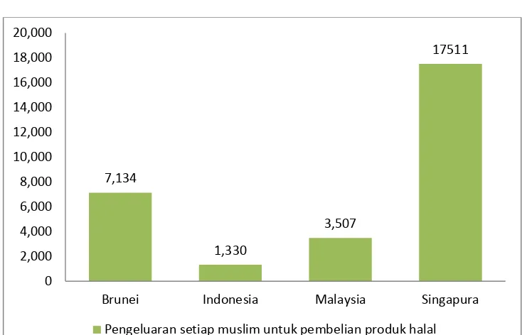 Gambar 1. 4  Grafik pengeluaran setiap muslim untuk pembelian produk halal 2009 